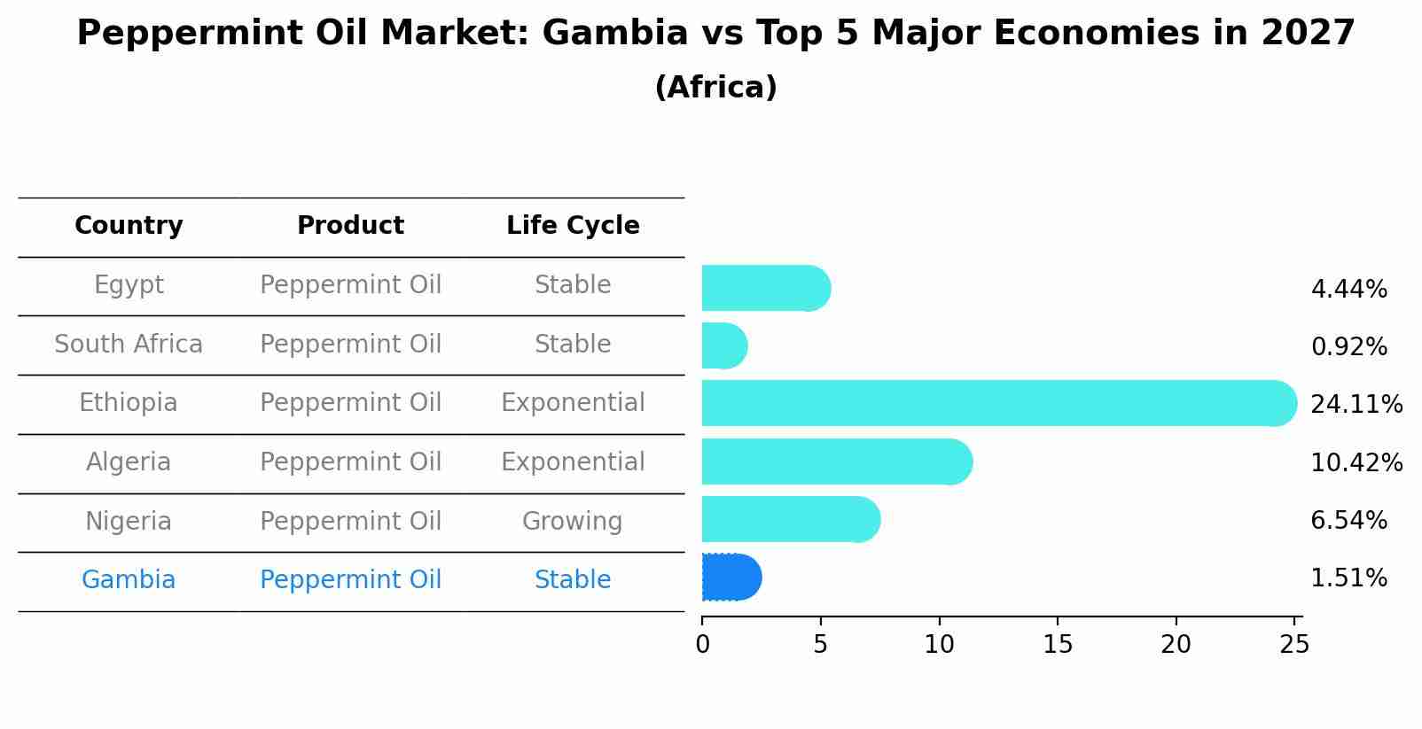 Peppermint Oil Market: Gambia vs Top 5 Major Economies in 2027 (Africa)