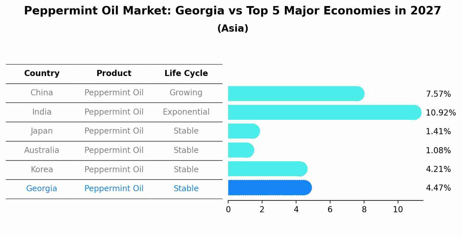 Peppermint Oil Market: Georgia vs Top 5 Major Economies in 2027 (Asia)