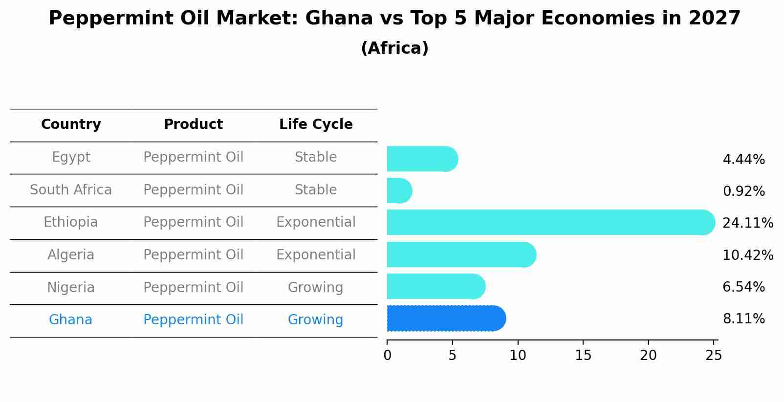 Peppermint Oil Market: Ghana vs Top 5 Major Economies in 2027 (Africa)