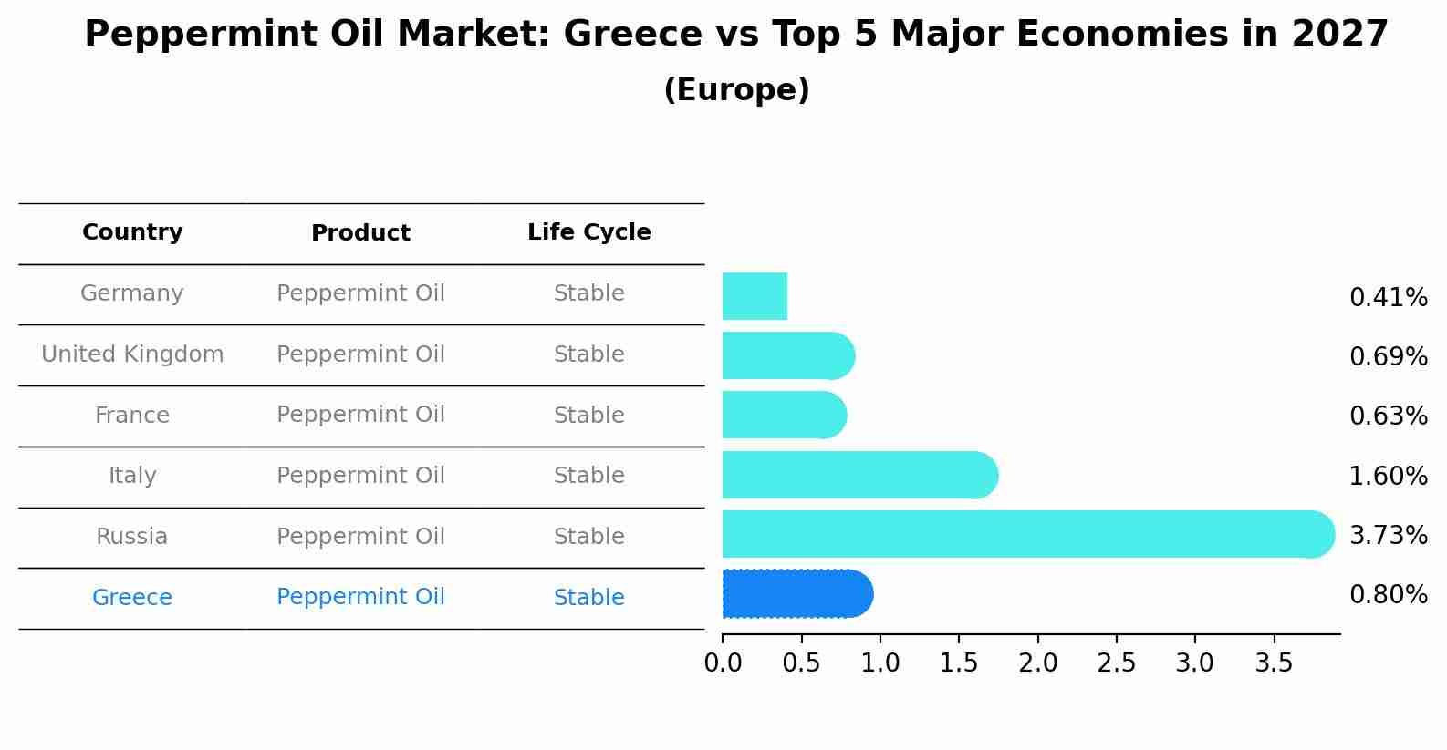 Peppermint Oil Market: Greece vs Top 5 Major Economies in 2027 (Europe)