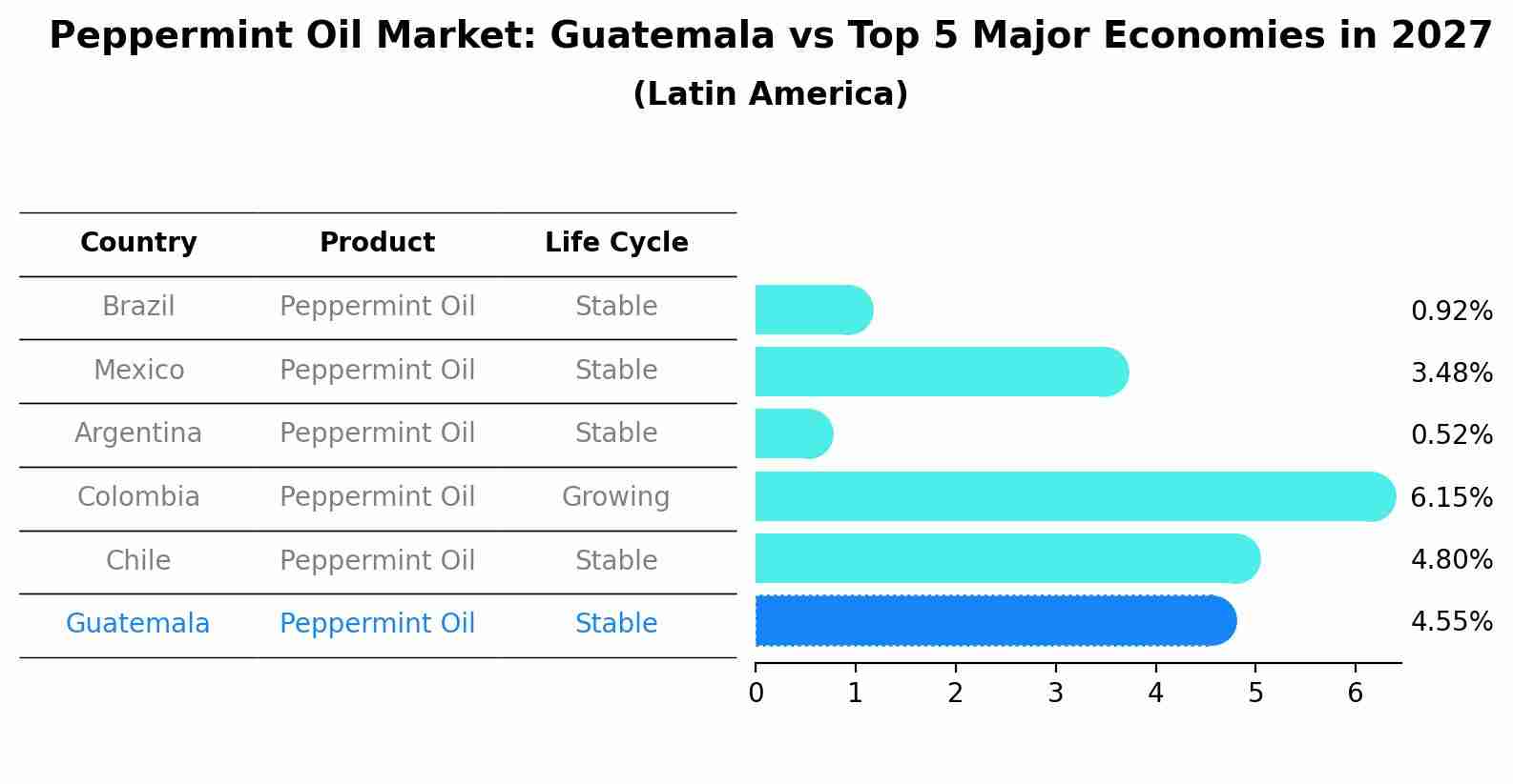 Peppermint Oil Market: Guatemala vs Top 5 Major Economies in 2027 (Latin America)