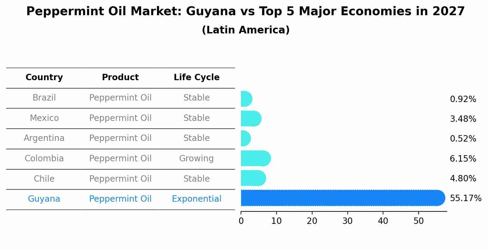 Peppermint Oil Market: Guyana vs Top 5 Major Economies in 2027 (Latin America)