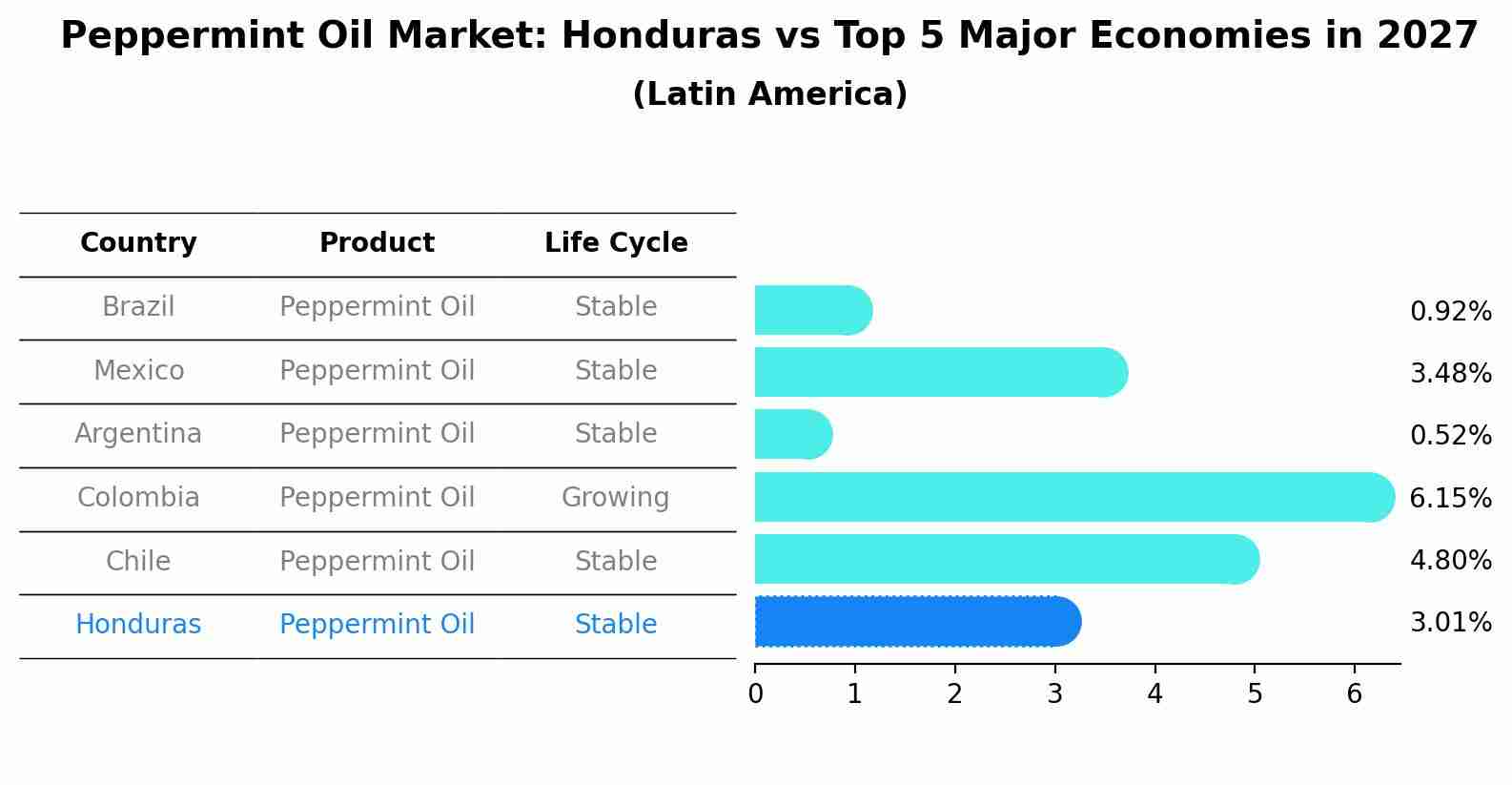 Peppermint Oil Market: Honduras vs Top 5 Major Economies in 2027 (Latin America)