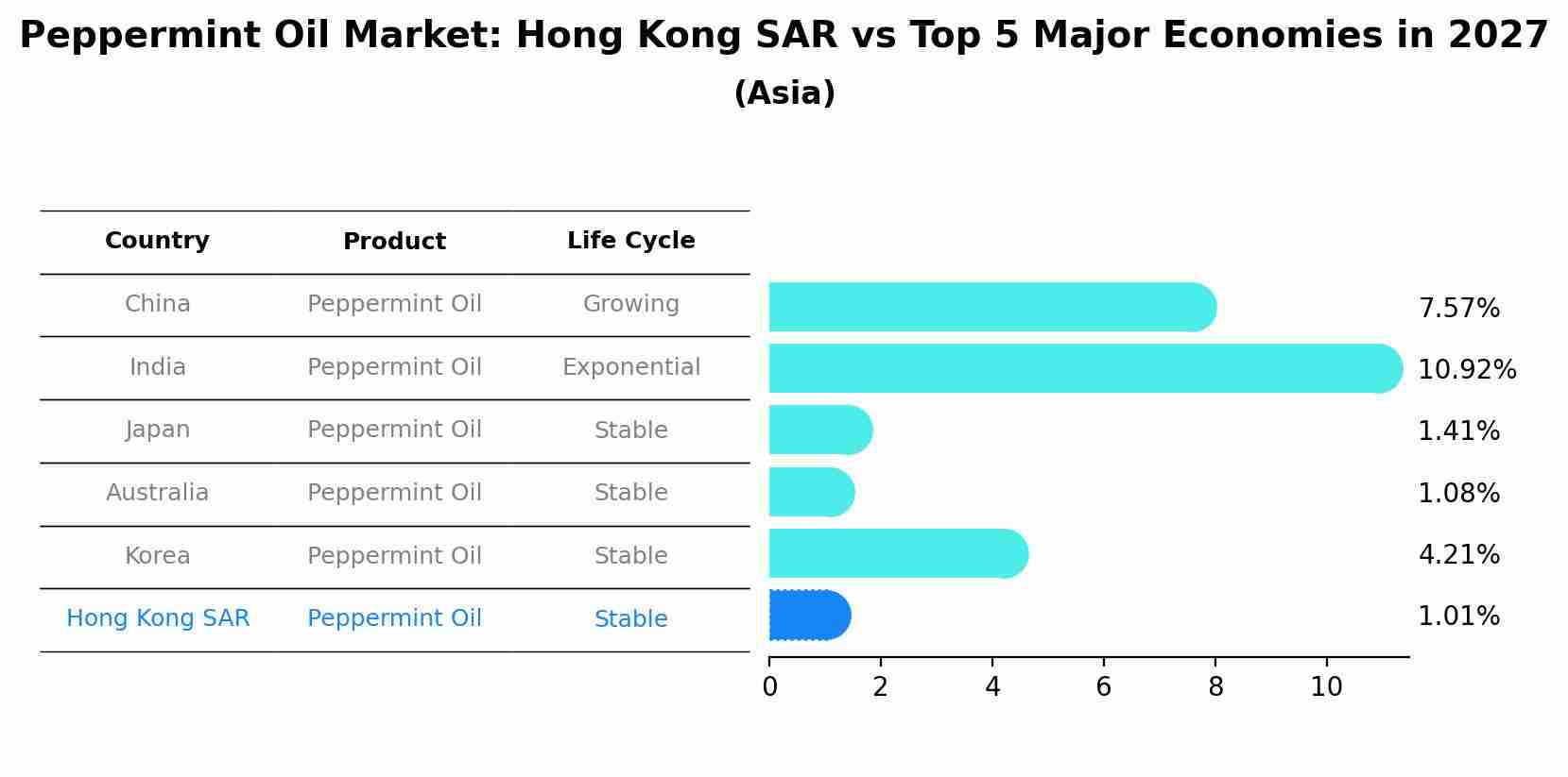 Peppermint Oil Market: Hong Kong SAR vs Top 5 Major Economies in 2027 (Asia)