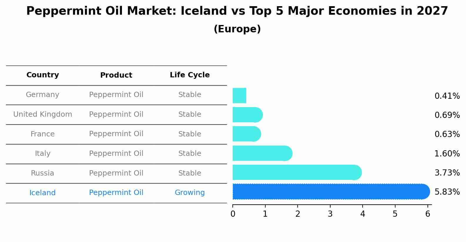 Peppermint Oil Market: Iceland vs Top 5 Major Economies in 2027 (Europe)