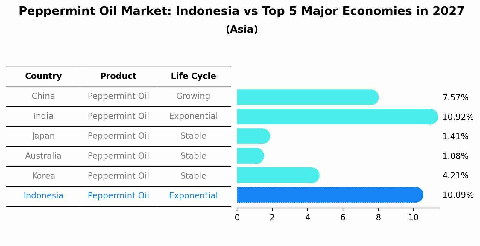 Peppermint Oil Market: Indonesia vs Top 5 Major Economies in 2027 (Asia)