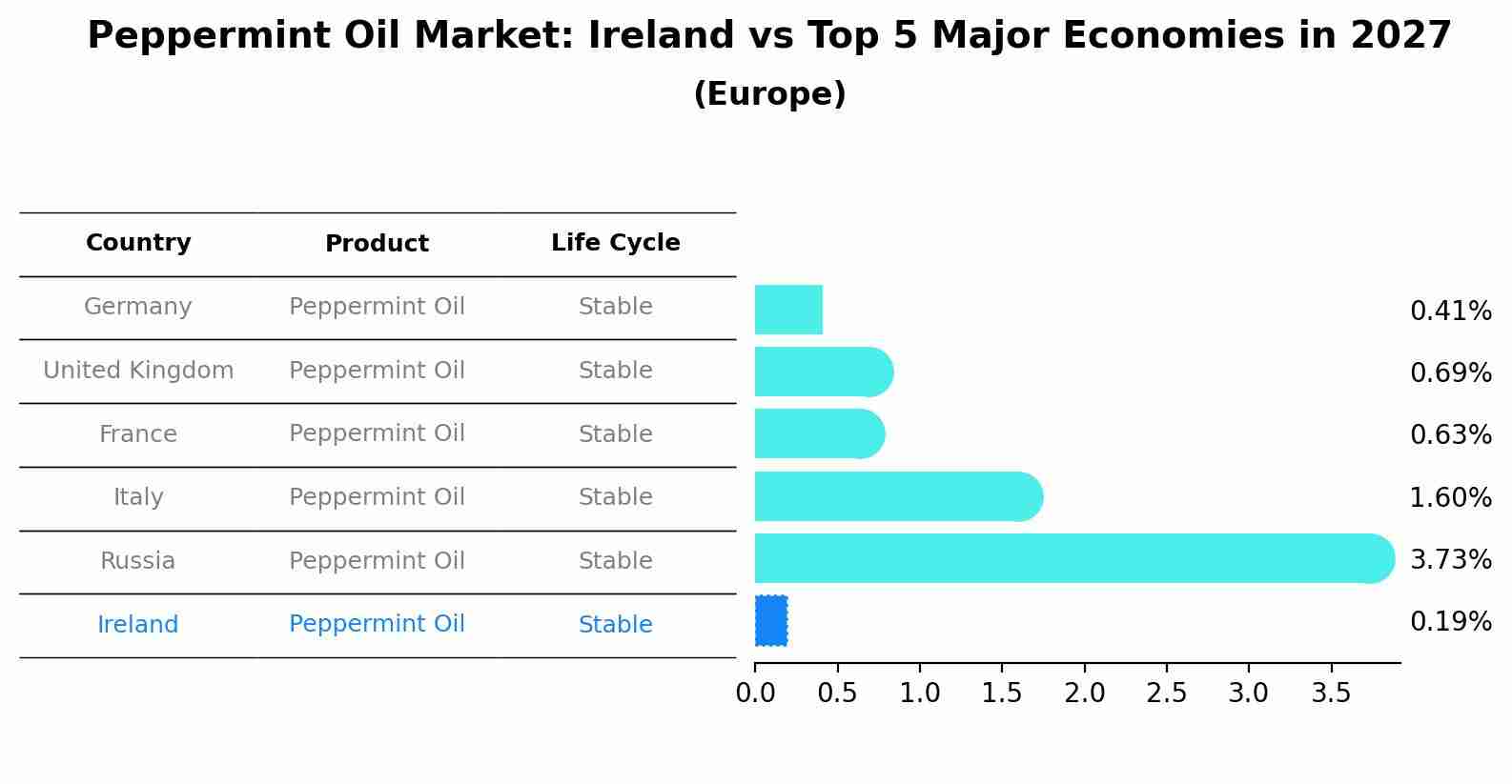 Peppermint Oil Market: Ireland vs Top 5 Major Economies in 2027 (Europe)