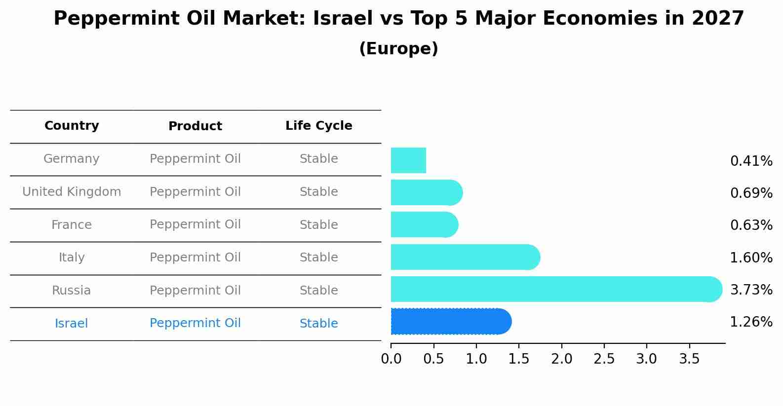 Peppermint Oil Market: Israel vs Top 5 Major Economies in 2027 (Europe)