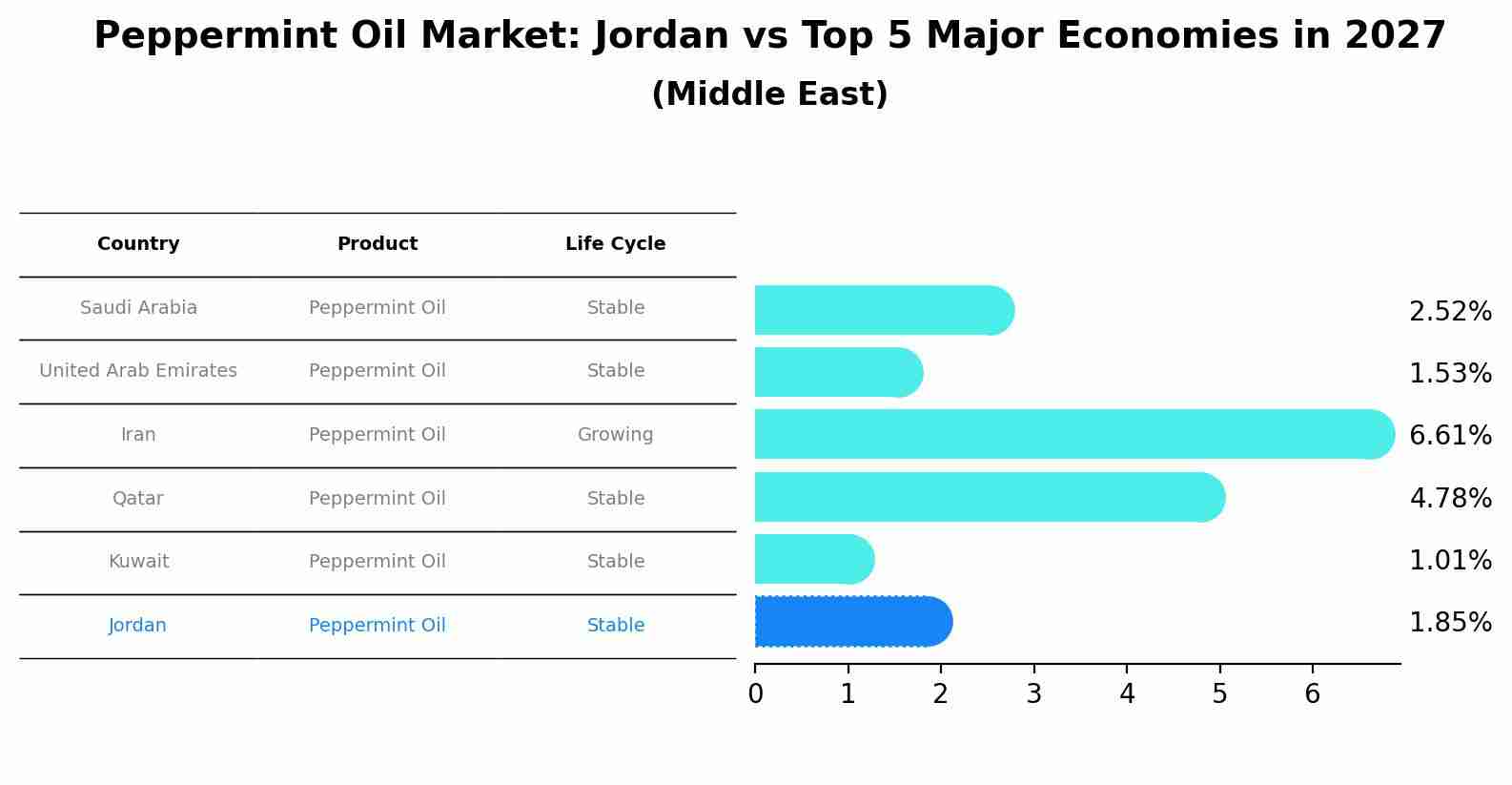 Peppermint Oil Market: Jordan vs Top 5 Major Economies in 2027 (Middle East)