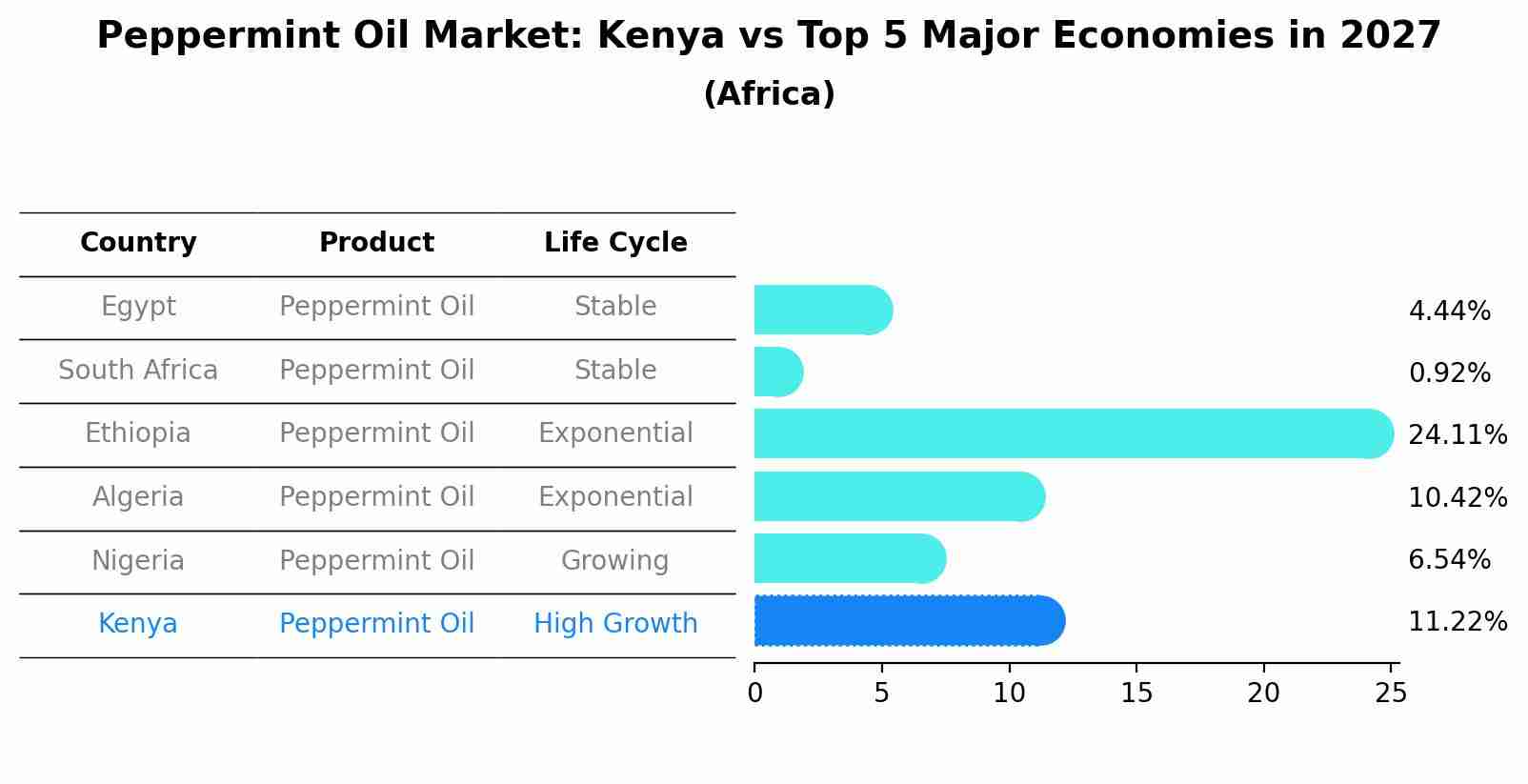 Peppermint Oil Market: Kenya vs Top 5 Major Economies in 2027 (Africa)
