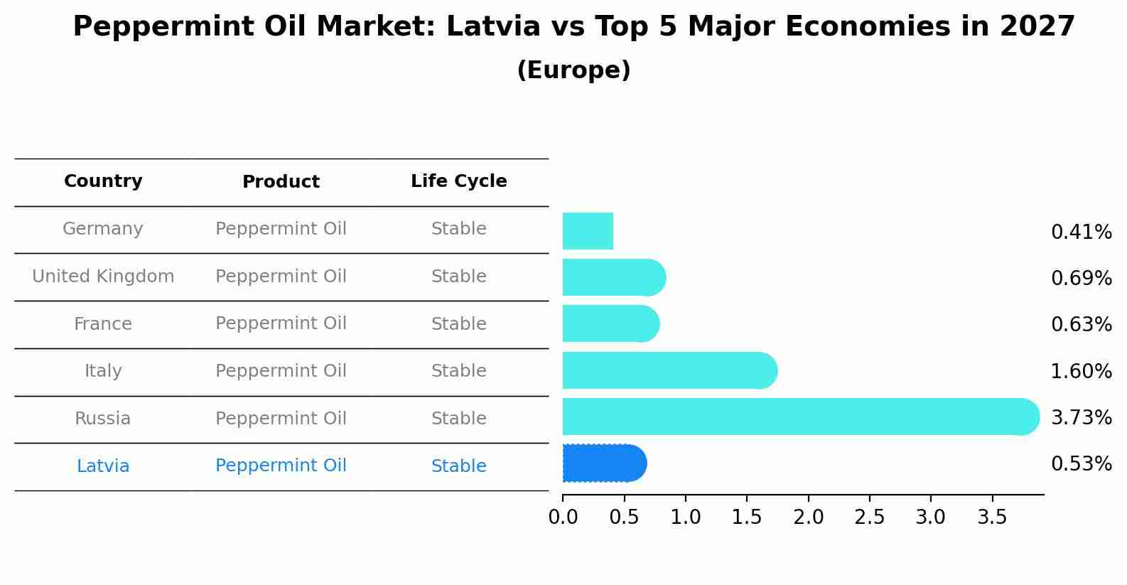 Peppermint Oil Market: Latvia vs Top 5 Major Economies in 2027 (Europe)