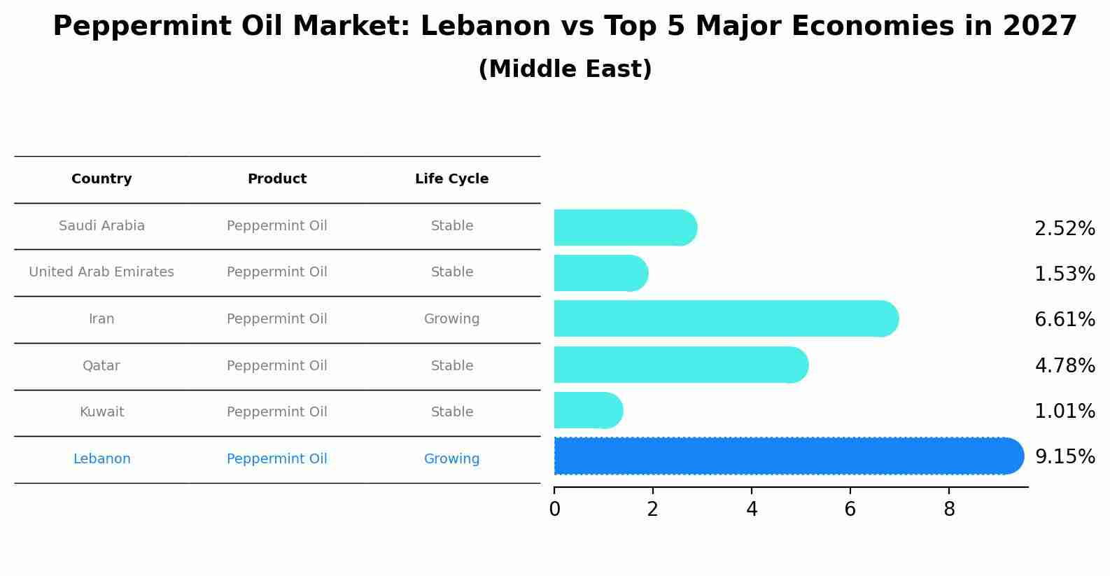 Peppermint Oil Market: Lebanon vs Top 5 Major Economies in 2027 (Middle East)