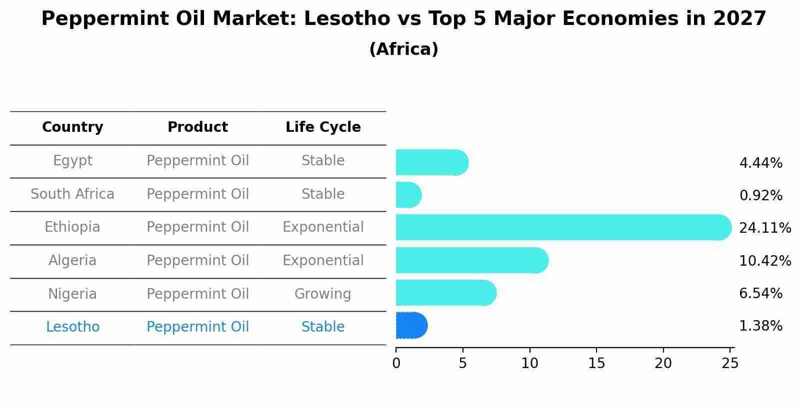 Peppermint Oil Market: Lesotho vs Top 5 Major Economies in 2027 (Africa)