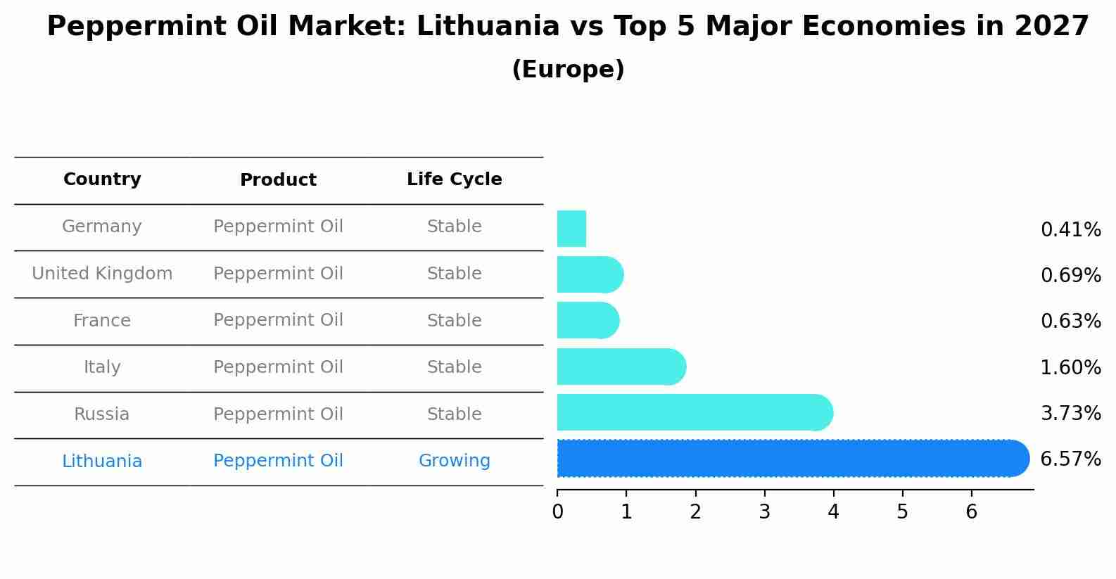 Peppermint Oil Market: Lithuania vs Top 5 Major Economies in 2027 (Europe)