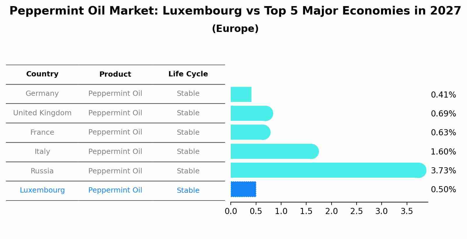 Peppermint Oil Market: Luxembourg vs Top 5 Major Economies in 2027 (Europe)