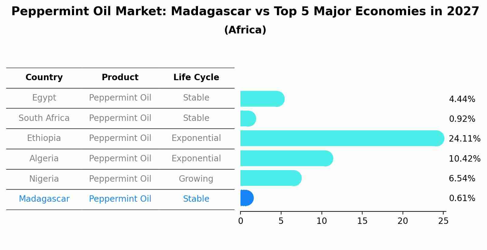 Peppermint Oil Market: Madagascar vs Top 5 Major Economies in 2027 (Africa)