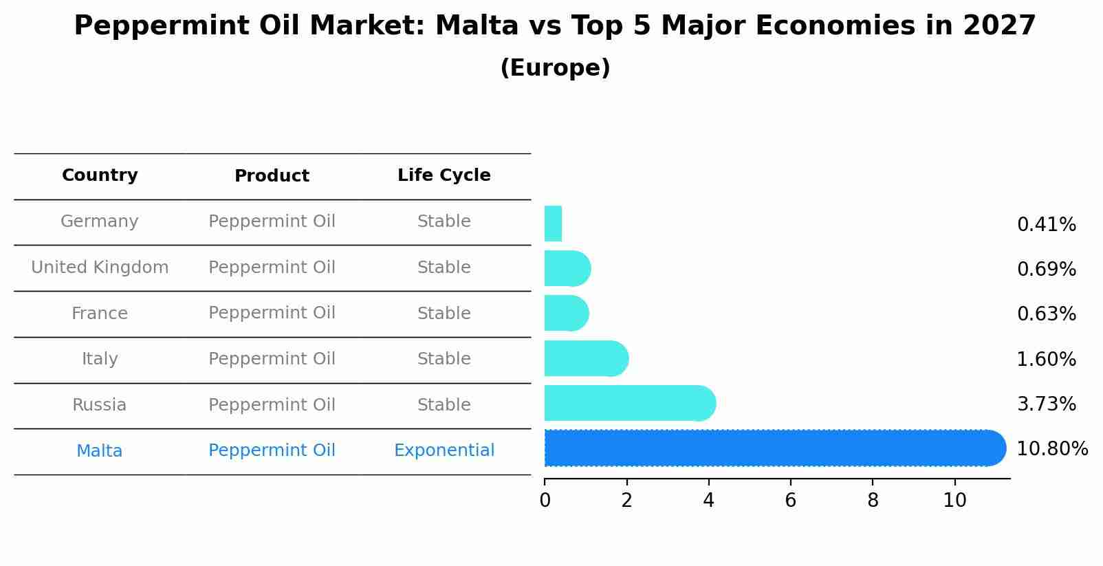 Peppermint Oil Market: Malta vs Top 5 Major Economies in 2027 (Europe)