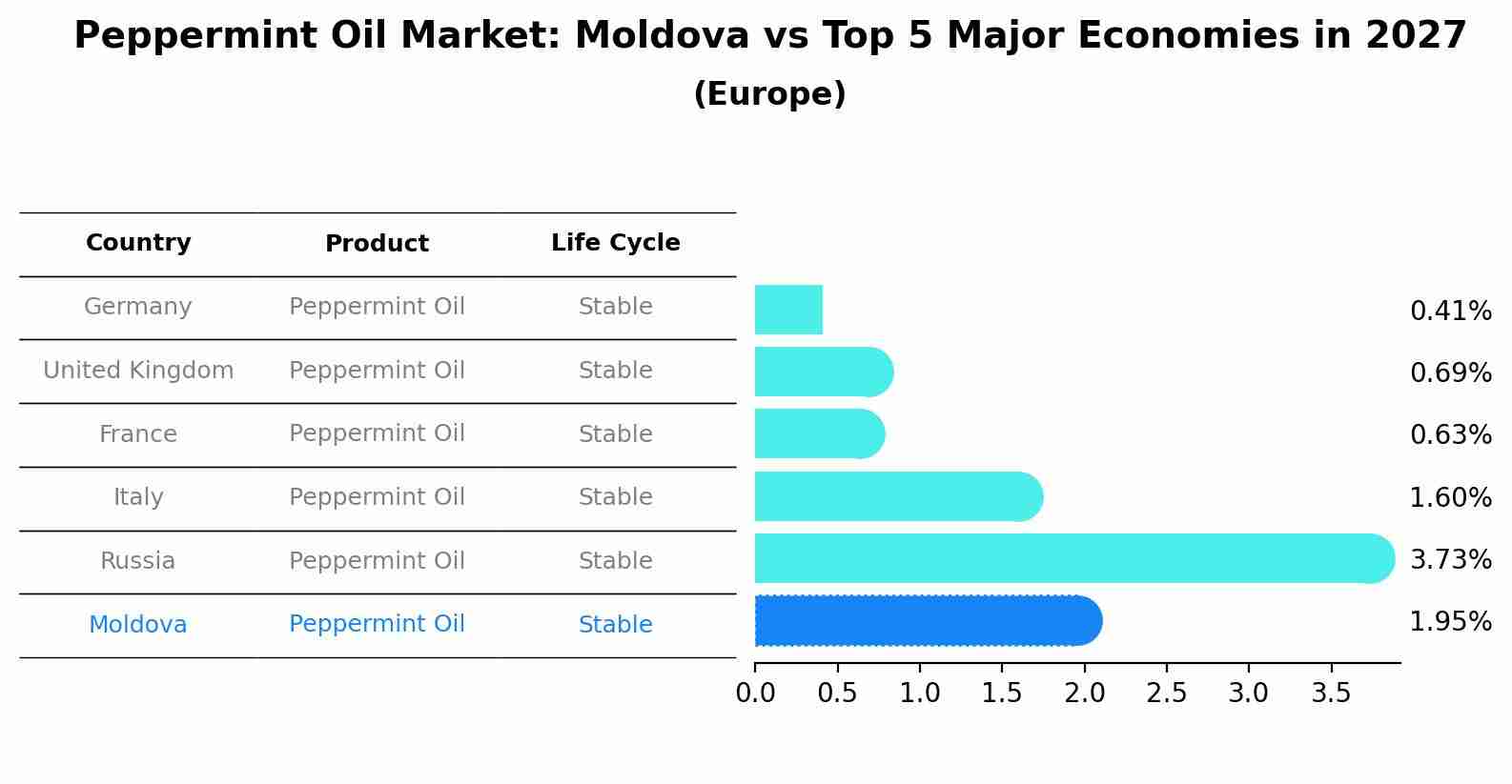 Peppermint Oil Market: Moldova vs Top 5 Major Economies in 2027 (Europe)