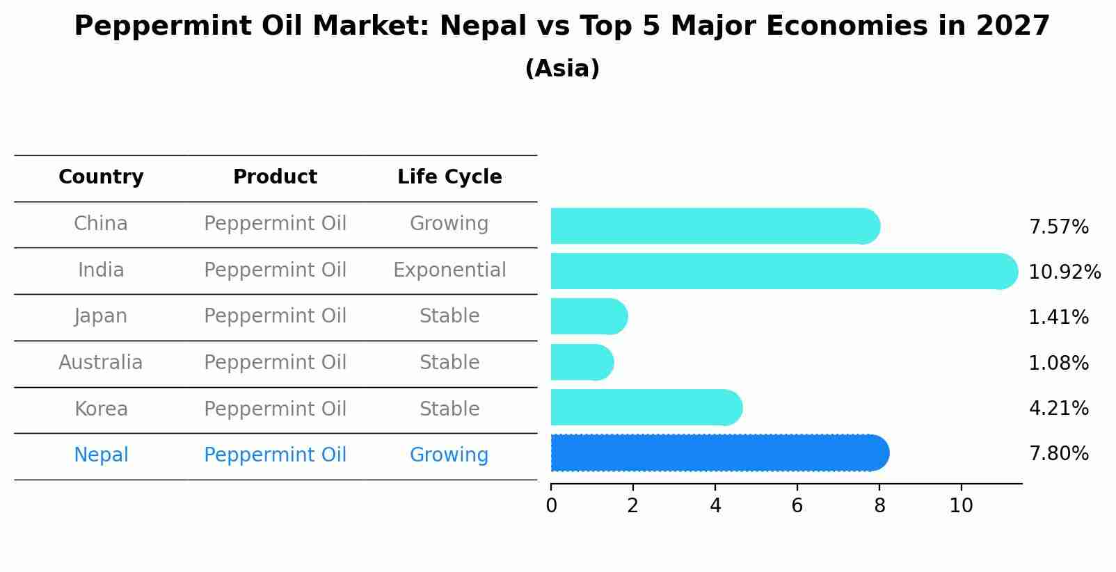 Peppermint Oil Market: Nepal vs Top 5 Major Economies in 2027 (Asia)