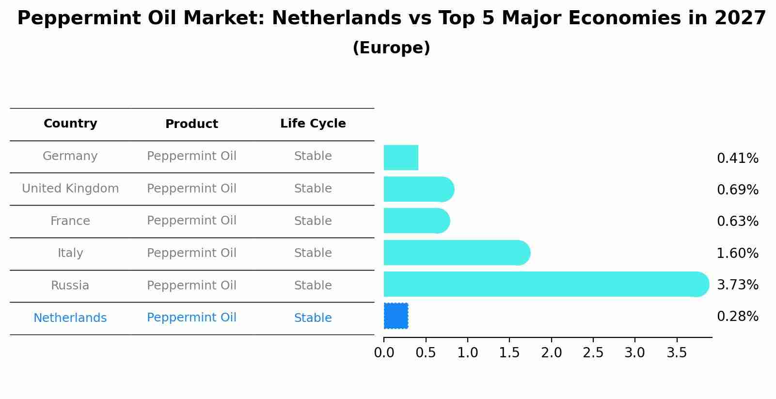 Peppermint Oil Market: Netherlands vs Top 5 Major Economies in 2027 (Europe)