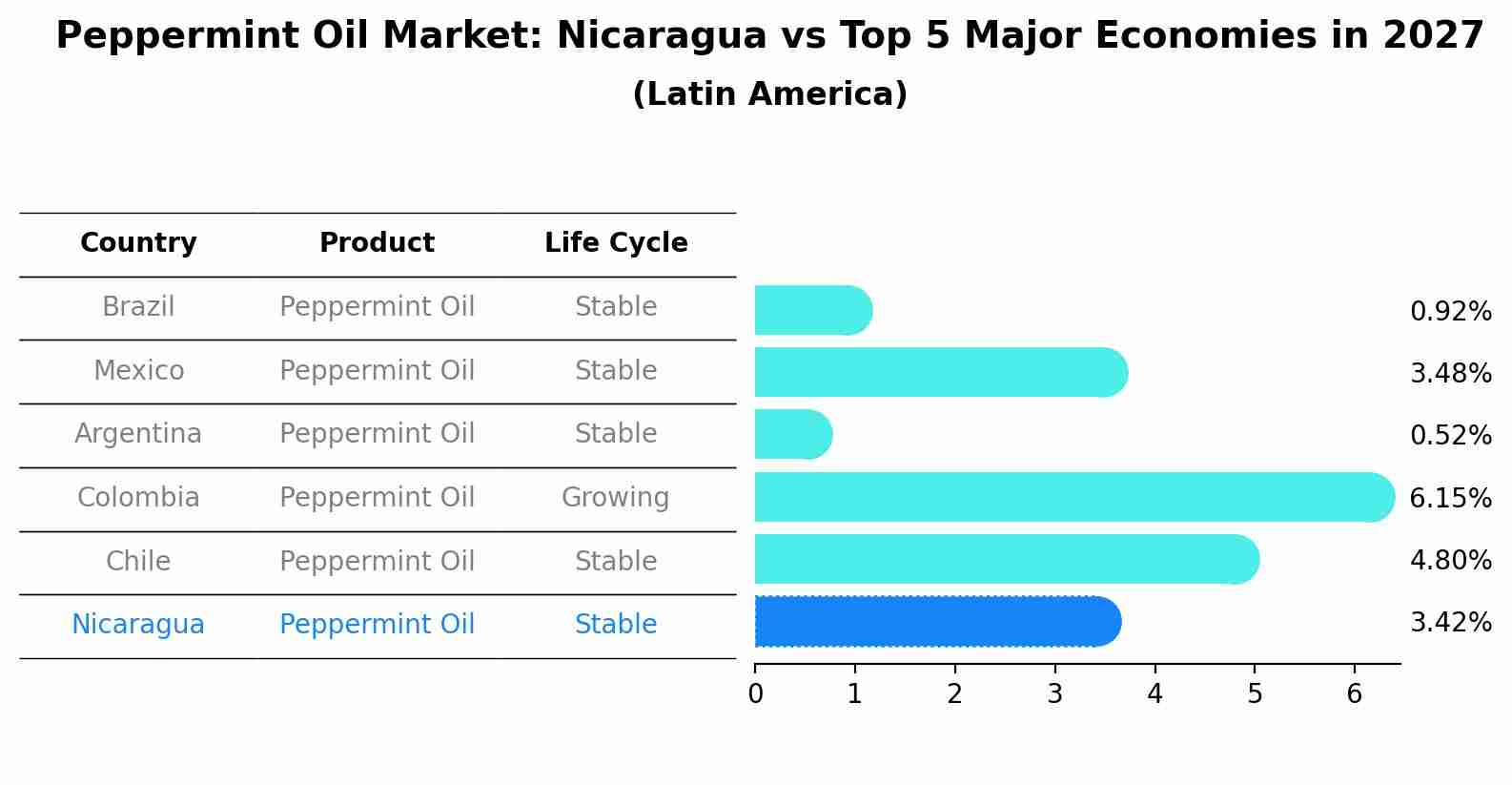Peppermint Oil Market: Nicaragua vs Top 5 Major Economies in 2027 (Latin America)