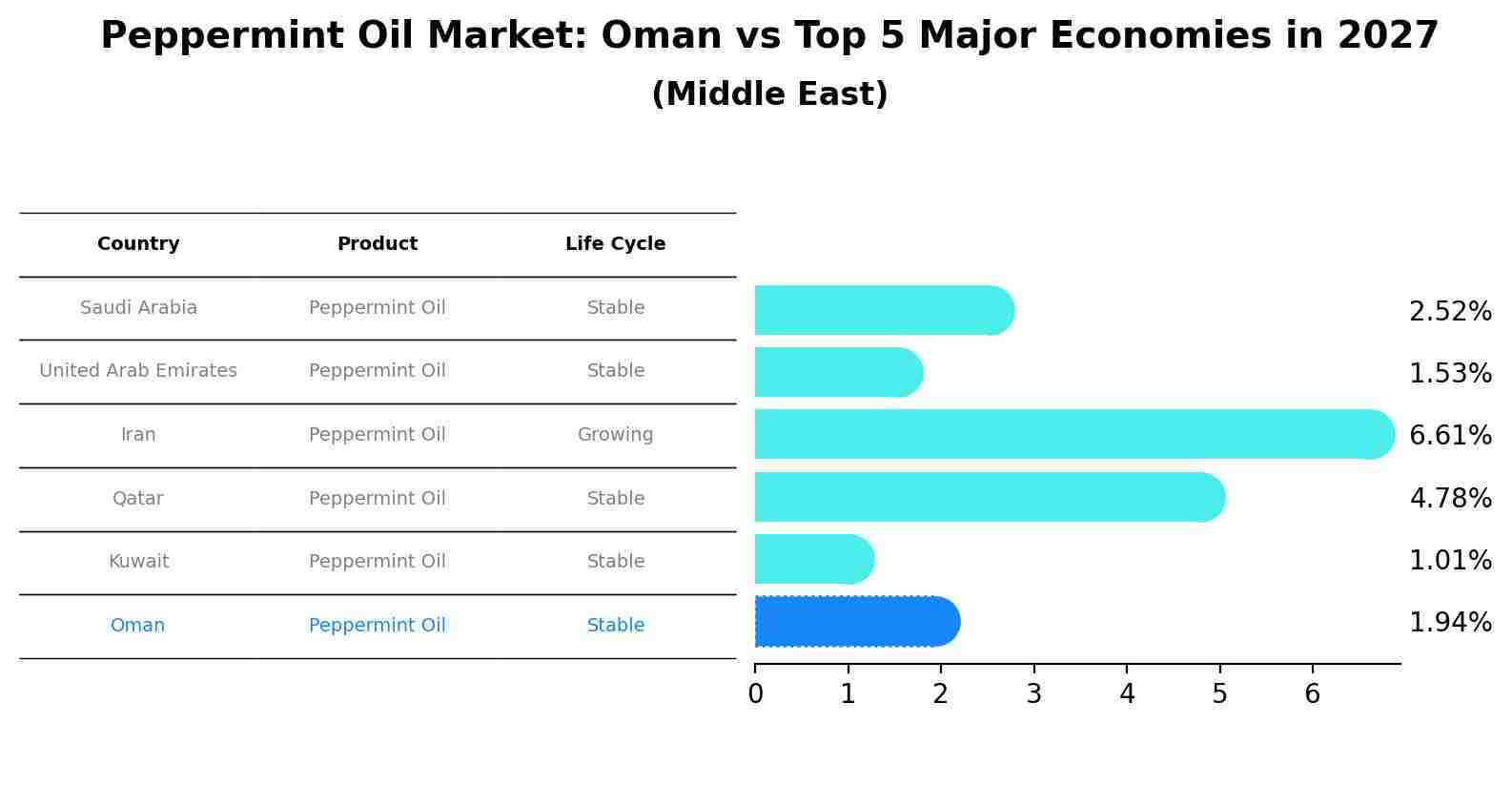Peppermint Oil Market: Oman vs Top 5 Major Economies in 2027 (Middle East)