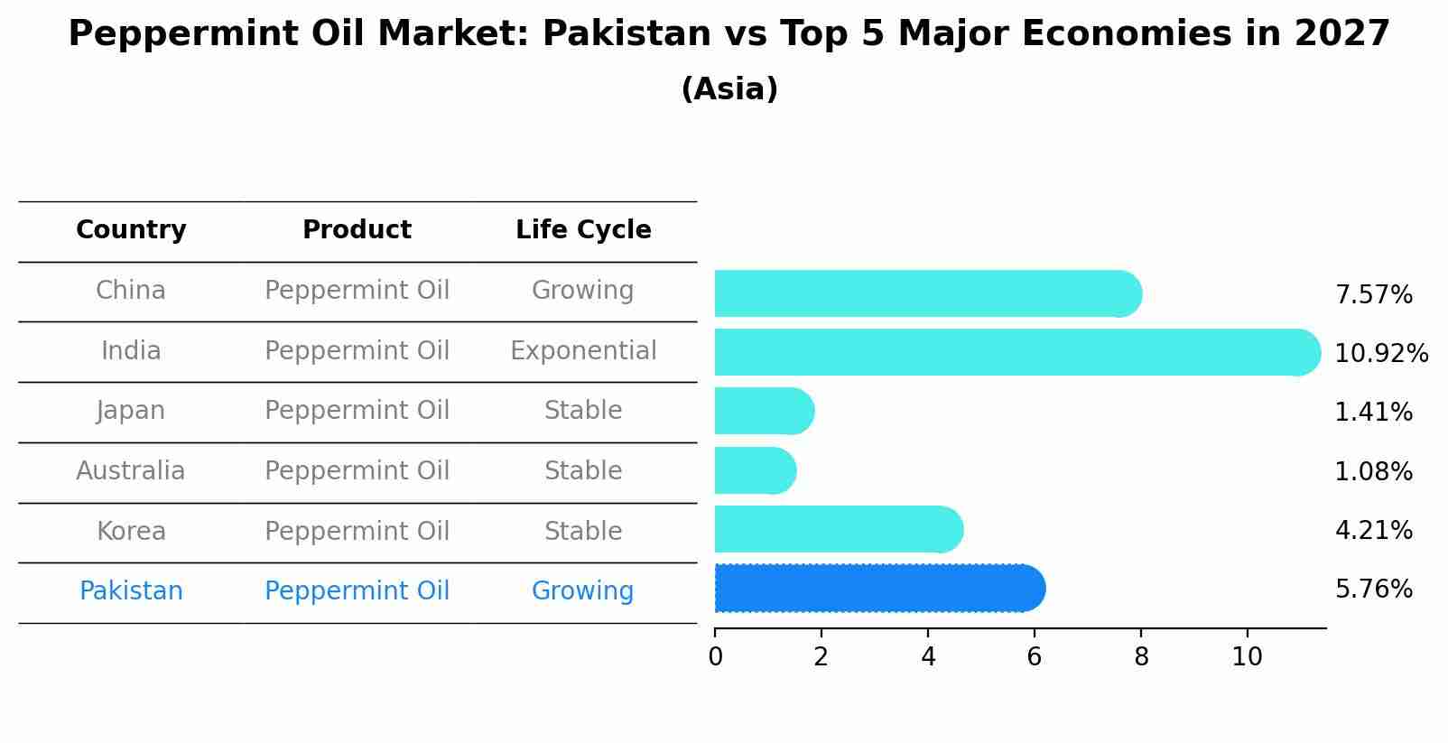 Peppermint Oil Market: Pakistan vs Top 5 Major Economies in 2027 (Asia)