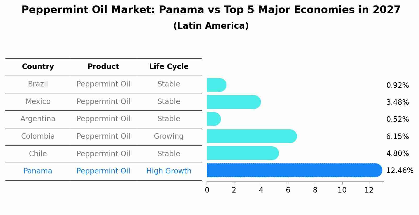 Peppermint Oil Market: Panama vs Top 5 Major Economies in 2027 (Latin America)
