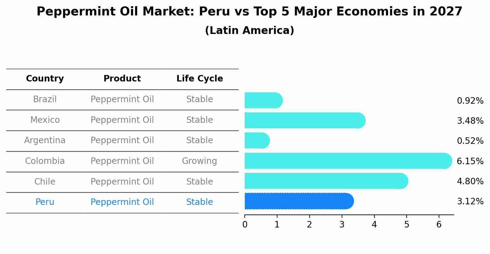 Peppermint Oil Market: Peru vs Top 5 Major Economies in 2027 (Latin America)