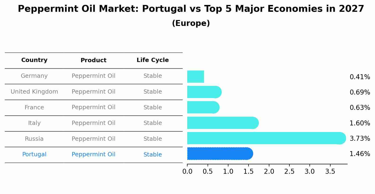 Peppermint Oil Market: Portugal vs Top 5 Major Economies in 2027 (Europe)