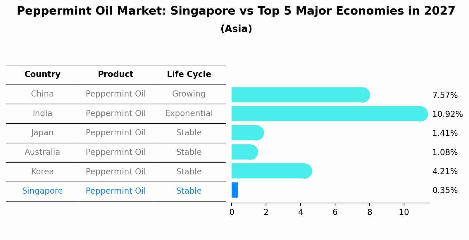 Peppermint Oil Market: Singapore vs Top 5 Major Economies in 2027 (Asia)