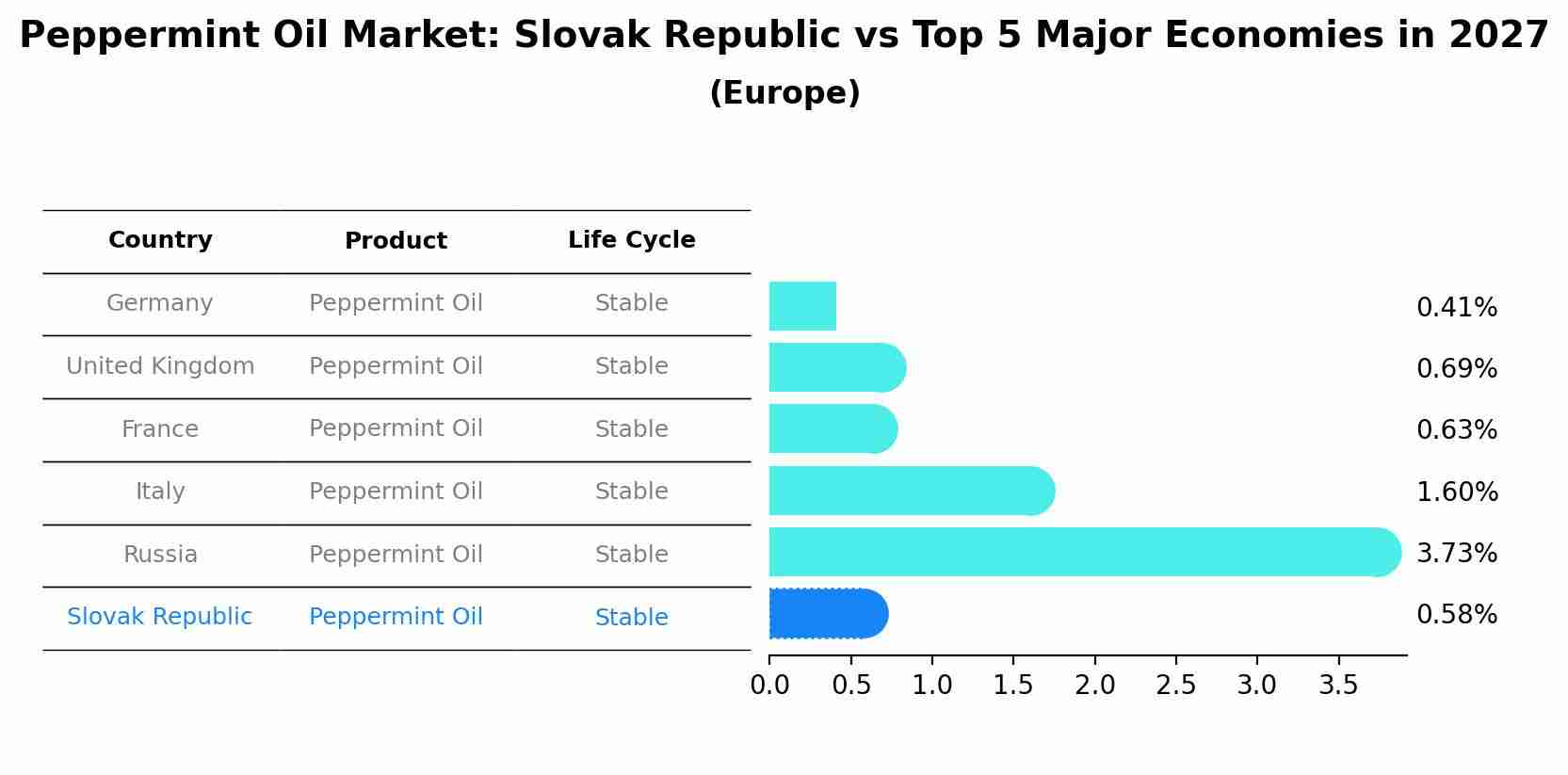 Peppermint Oil Market: Slovak Republic vs Top 5 Major Economies in 2027 (Europe)