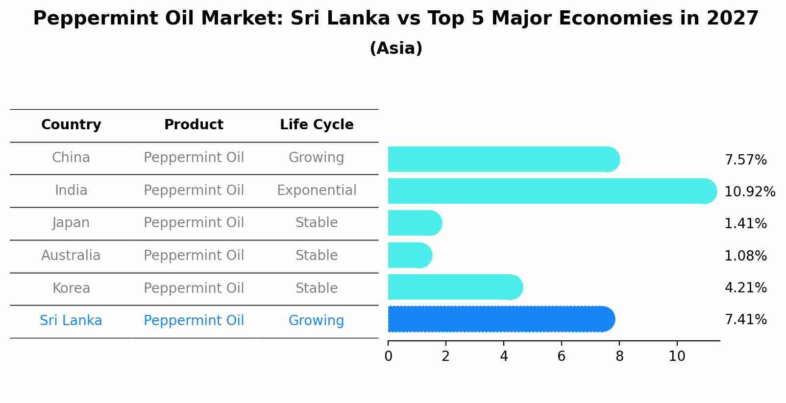 Peppermint Oil Market: Sri Lanka vs Top 5 Major Economies in 2027 (Asia)