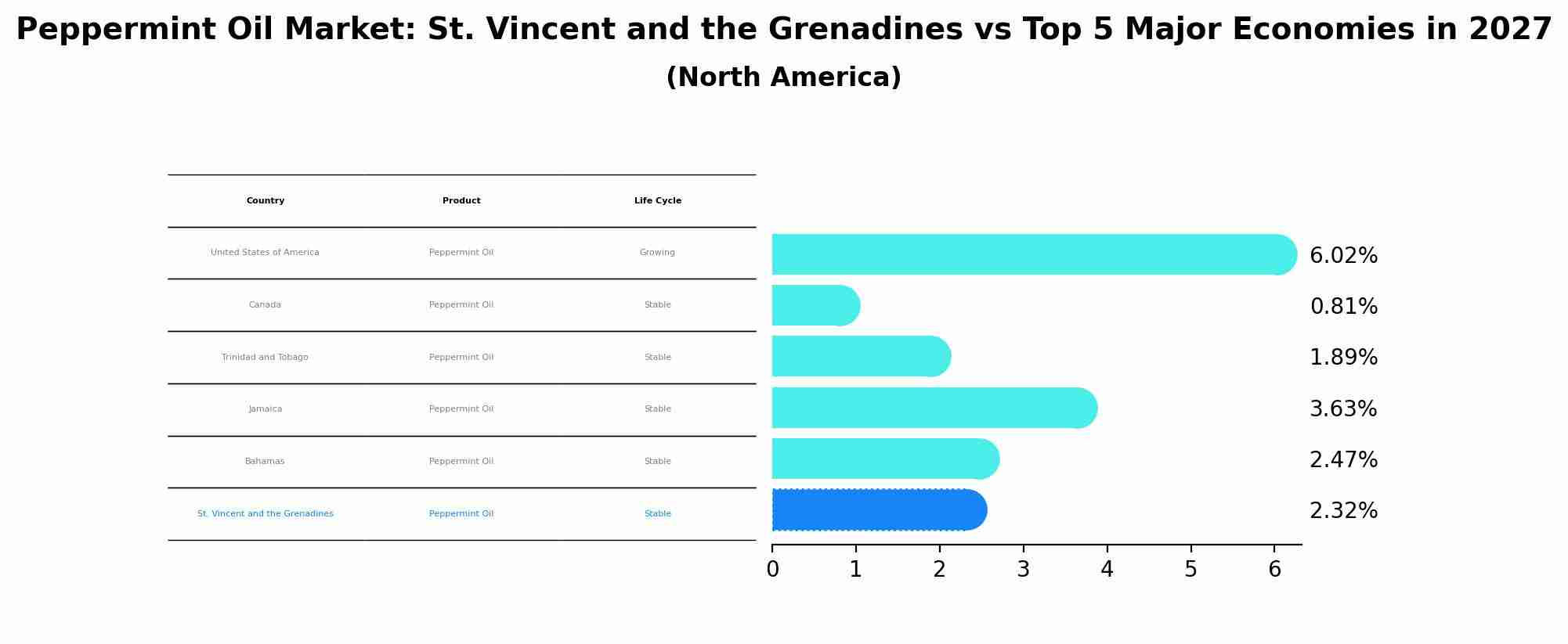Peppermint Oil Market: St. Vincent and the Grenadines vs Top 5 Major Economies in 2027 (North America)