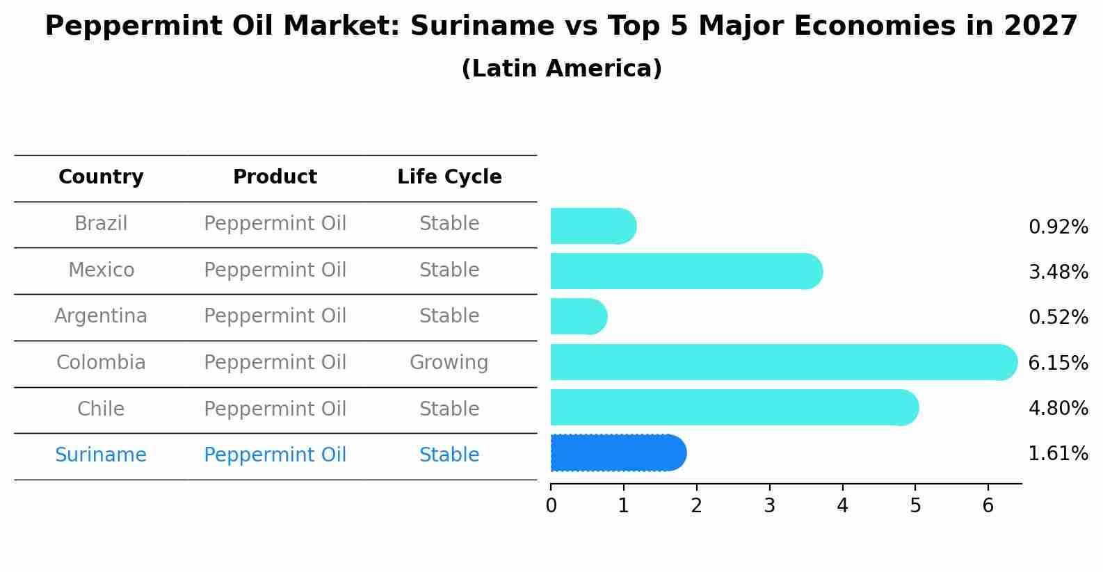 Peppermint Oil Market: Suriname vs Top 5 Major Economies in 2027 (Latin America)