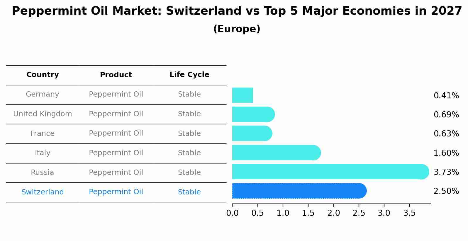 Peppermint Oil Market: Switzerland vs Top 5 Major Economies in 2027 (Europe)