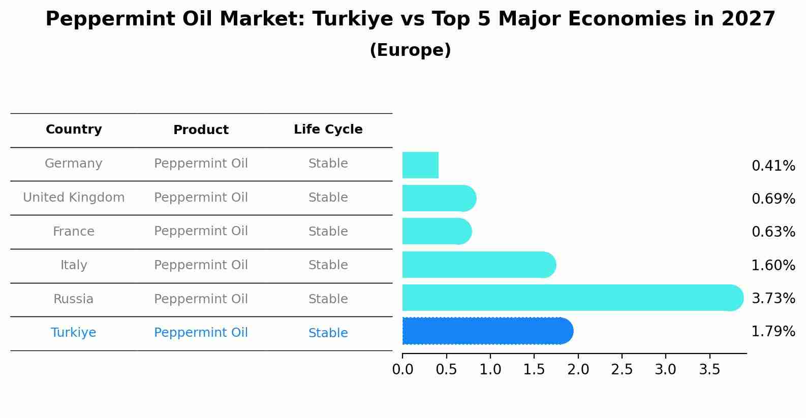 Peppermint Oil Market: Turkiye vs Top 5 Major Economies in 2027 (Europe)