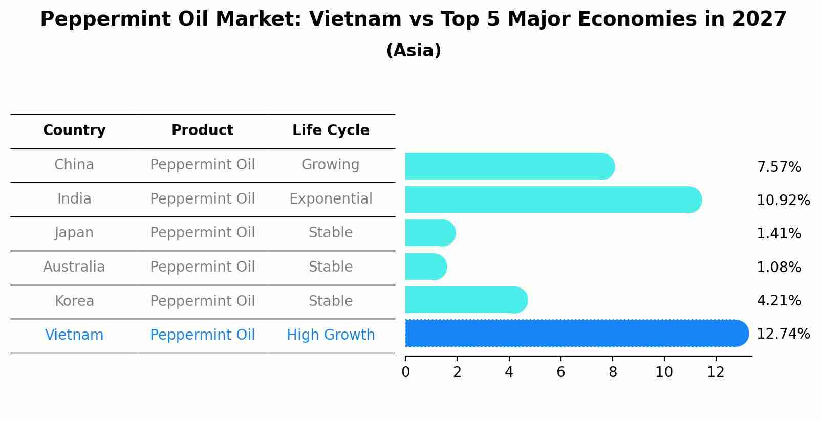 Peppermint Oil Market: Vietnam vs Top 5 Major Economies in 2027 (Asia)