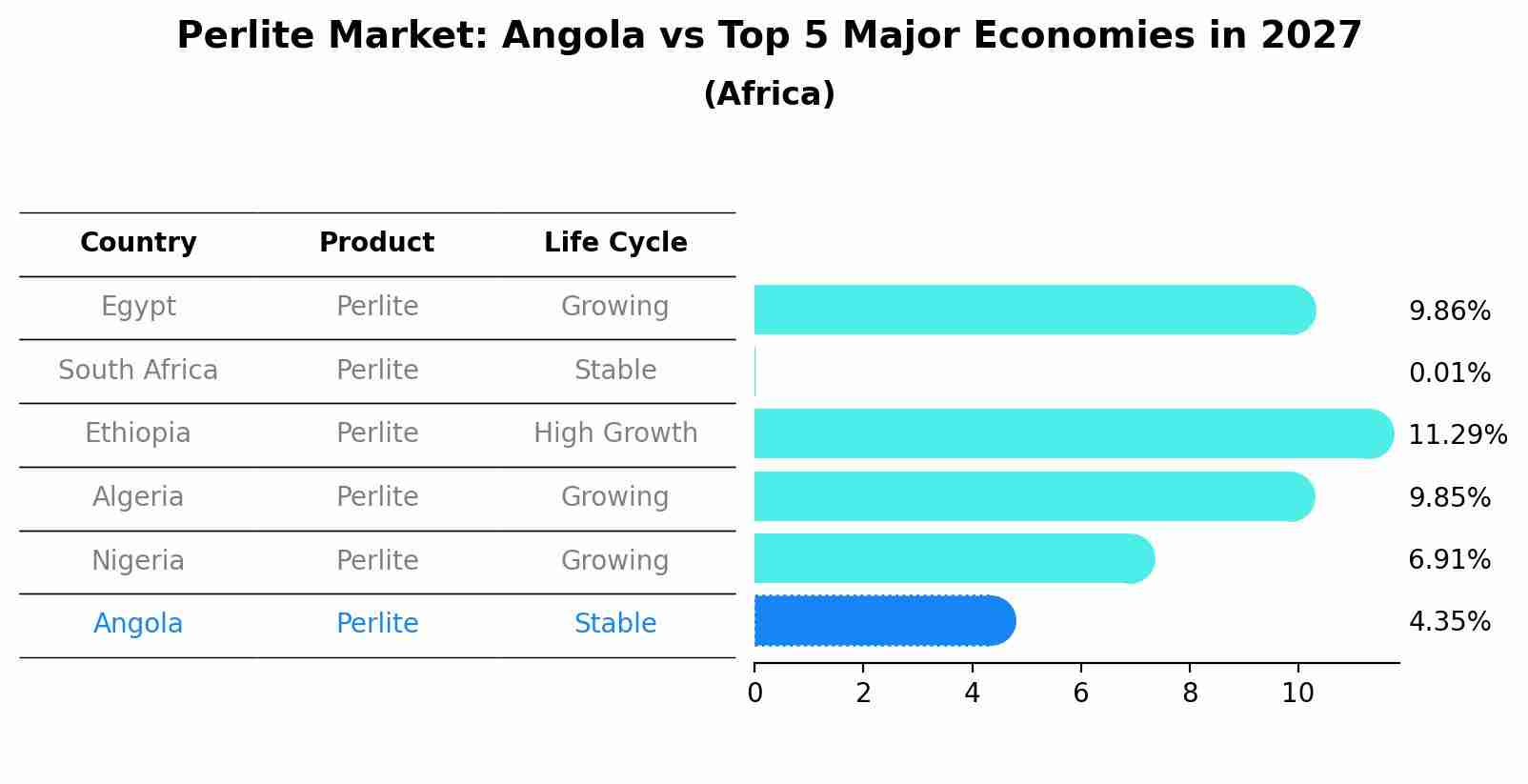 Perlite Market: Angola vs Top 5 Major Economies in 2027 (Africa)