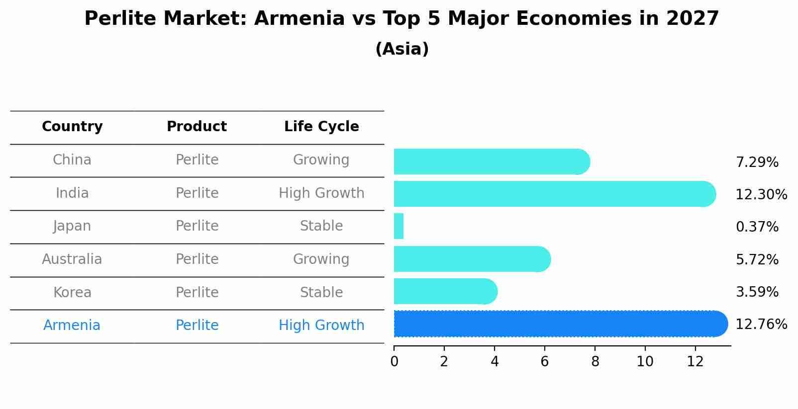 Perlite Market: Armenia vs Top 5 Major Economies in 2027 (Asia)