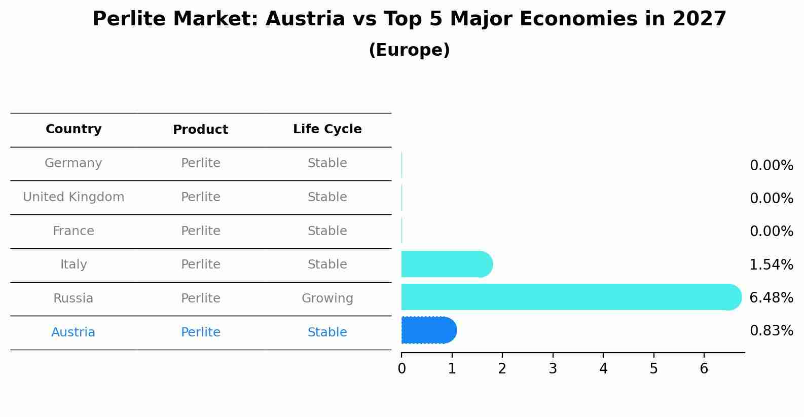 Perlite Market: Austria vs Top 5 Major Economies in 2027 (Europe)