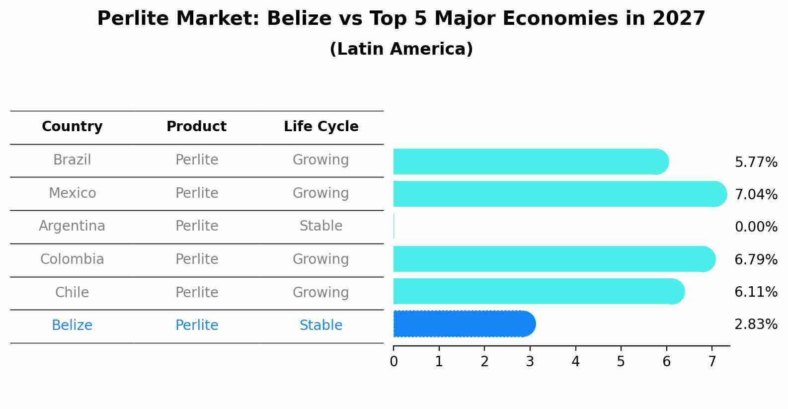 Perlite Market: Belize vs Top 5 Major Economies in 2027 (Latin America)