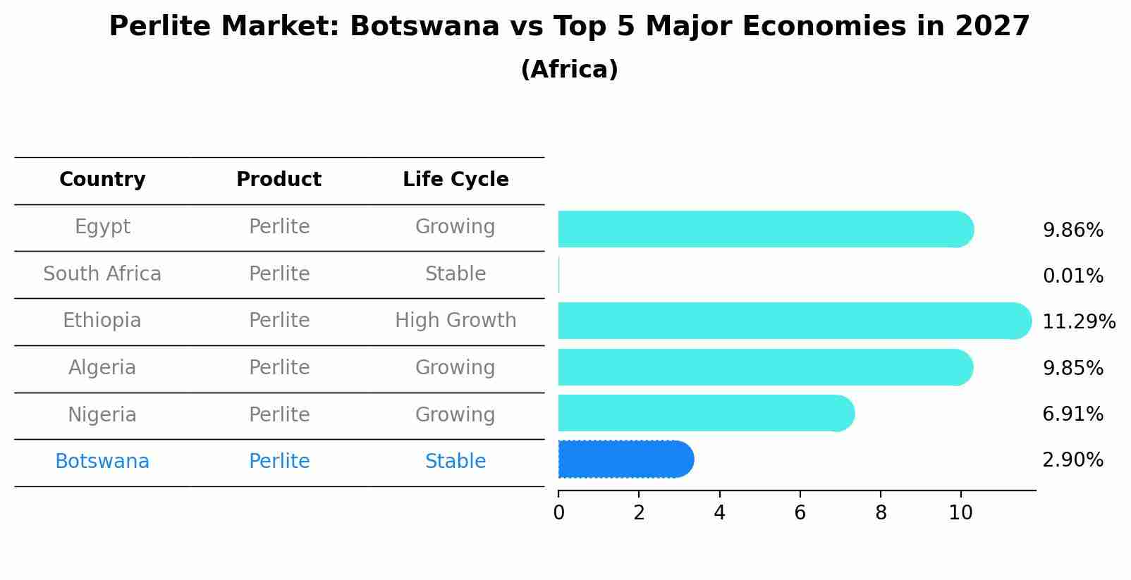 Perlite Market: Botswana vs Top 5 Major Economies in 2027 (Africa)