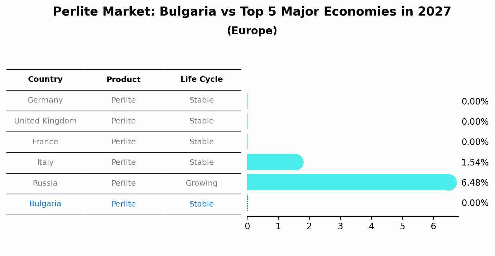 Perlite Market: Bulgaria vs Top 5 Major Economies in 2027 (Europe)