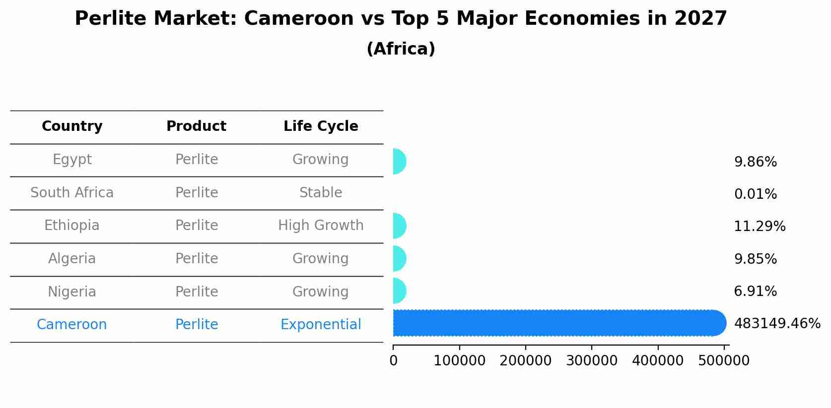 Perlite Market: Cameroon vs Top 5 Major Economies in 2027 (Africa)