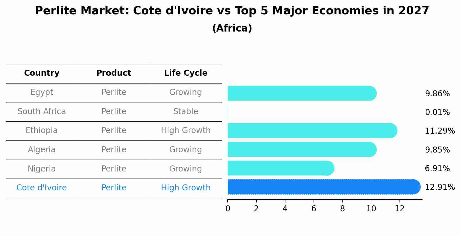 Perlite Market: Cote d'Ivoire vs Top 5 Major Economies in 2027 (Africa)