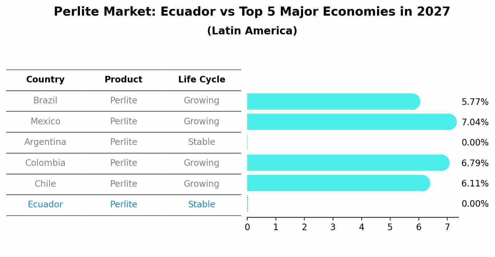 Perlite Market: Ecuador vs Top 5 Major Economies in 2027 (Latin America)
