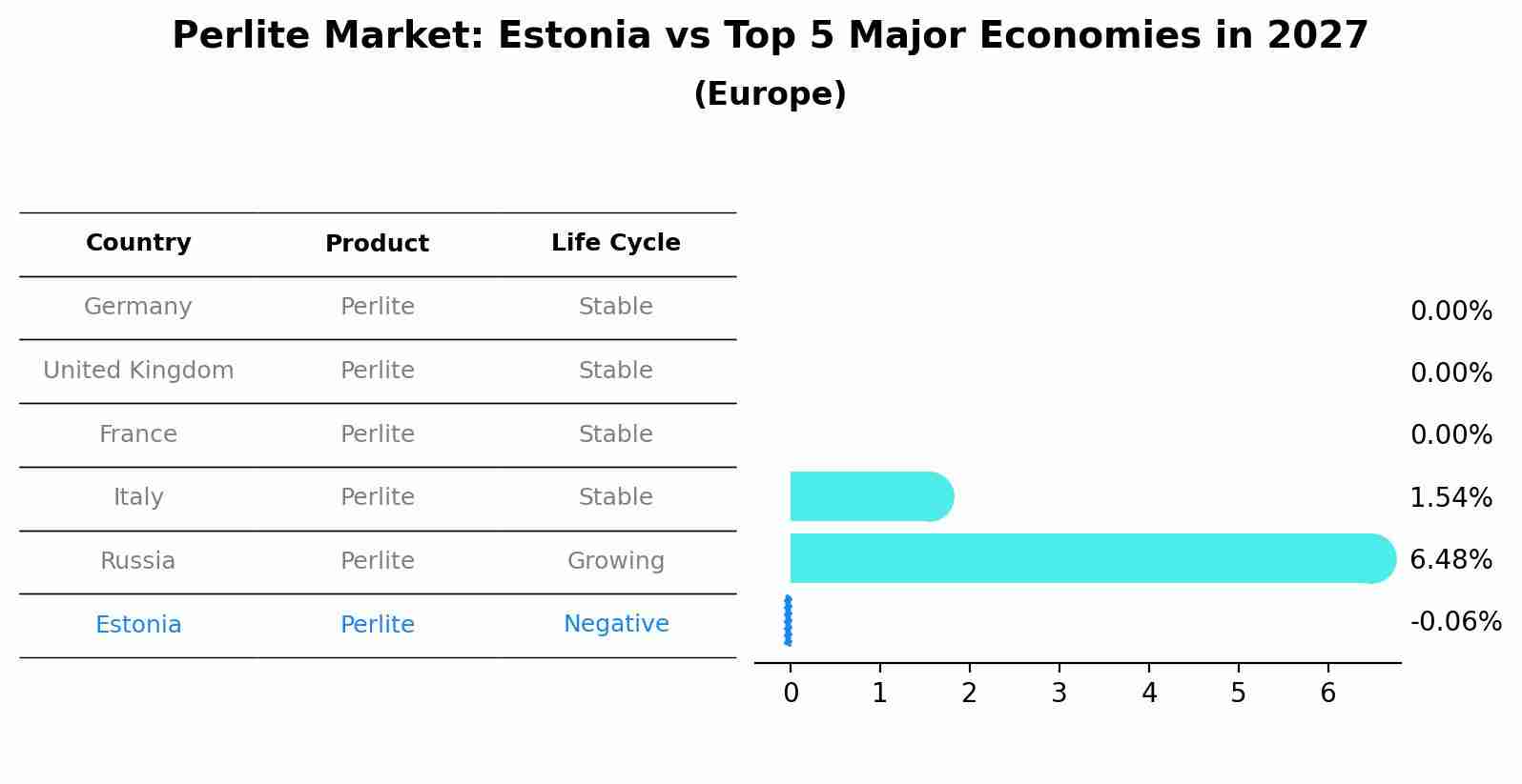Perlite Market: Estonia vs Top 5 Major Economies in 2027 (Europe)