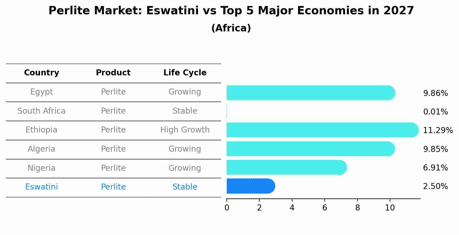 Perlite Market: Eswatini vs Top 5 Major Economies in 2027 (Africa)