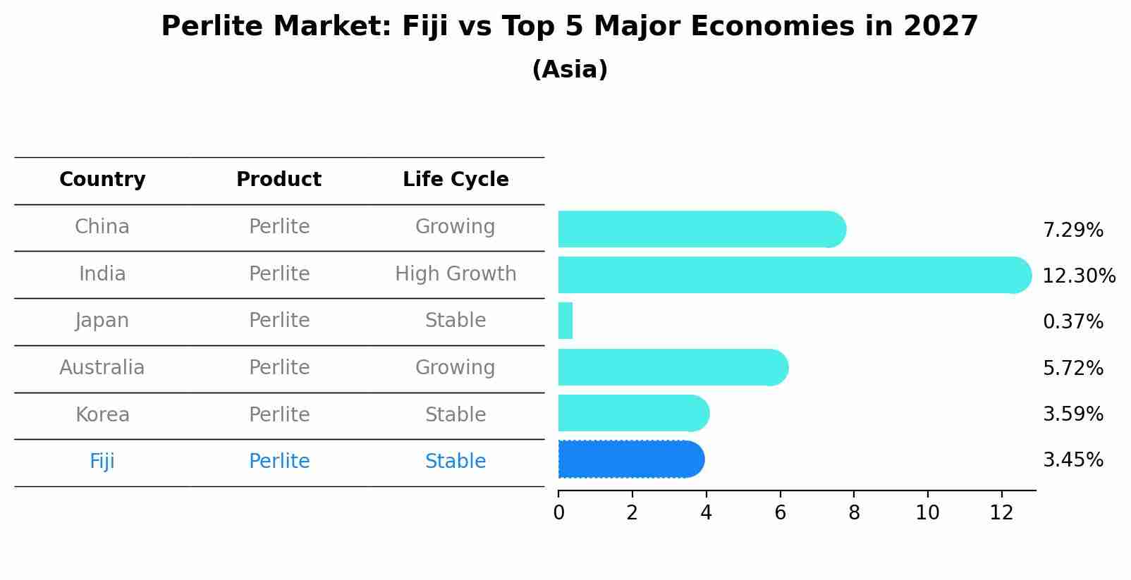 Perlite Market: Fiji vs Top 5 Major Economies in 2027 (Asia)